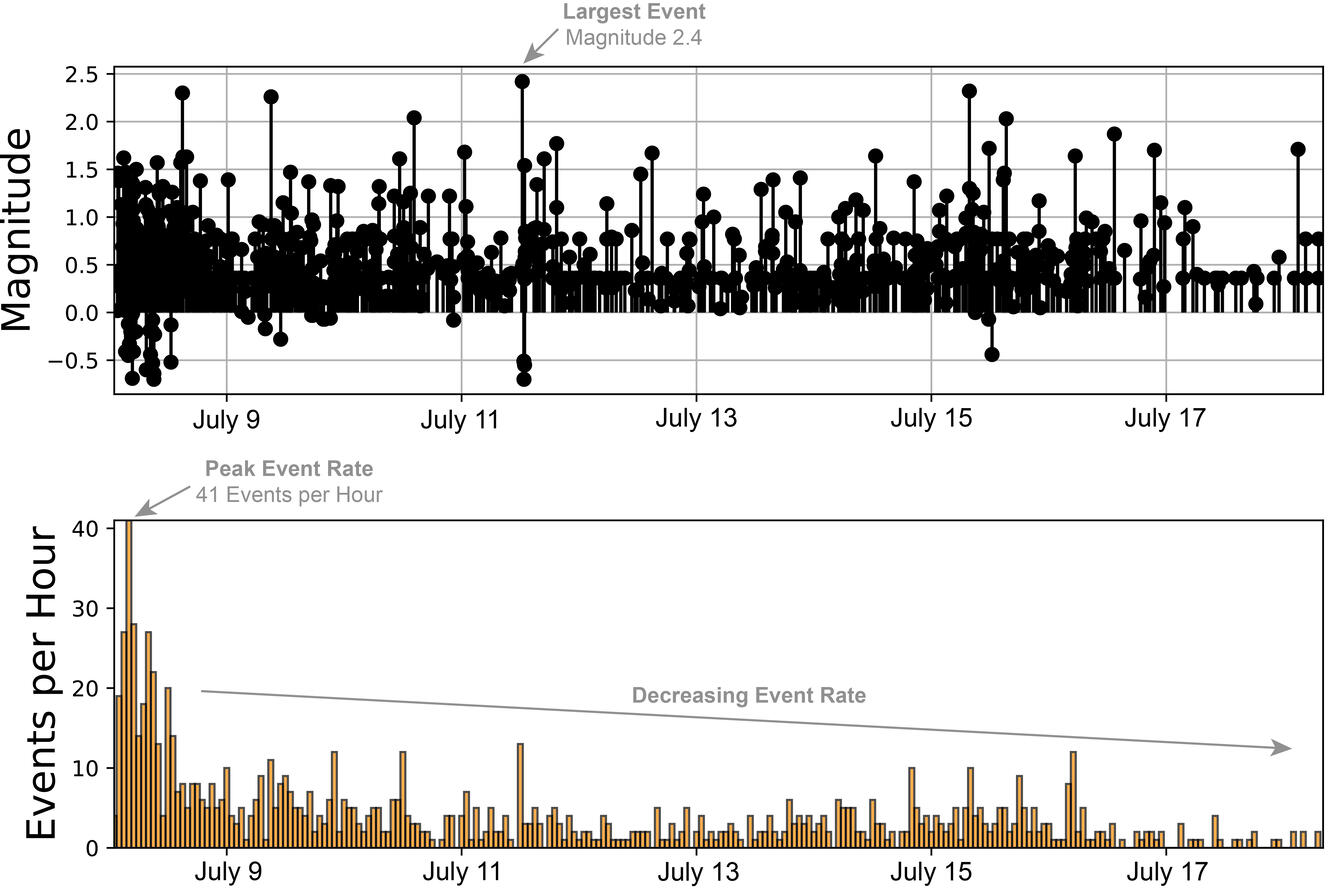 plot of earthquake magnitudes and numbers at Mount Rainier over July 8-18; both are decreasing with time