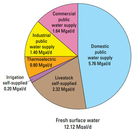 OK water-use example